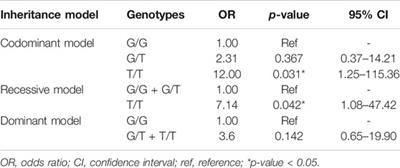 Pharmacogenetic Associations Between Atazanavir/UGT1A1*28 and Efavirenz/rs3745274 (CYP2B6) Account for Specific Adverse Reactions in Chilean Patients Undergoing Antiretroviral Therapy